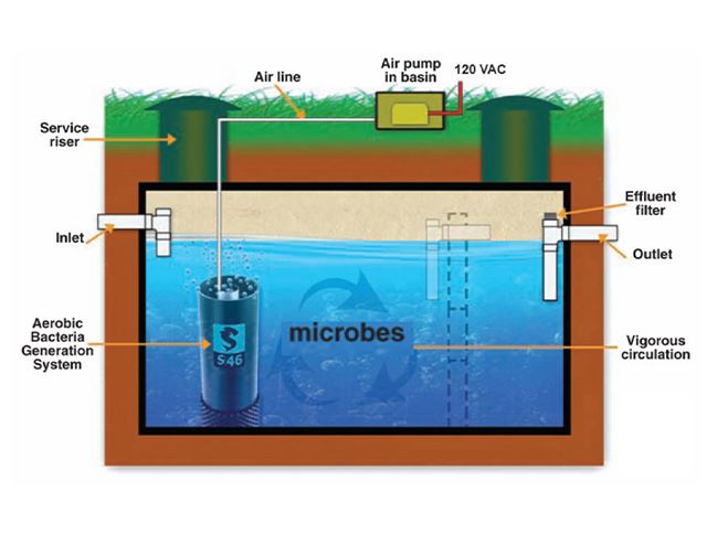 Septic tank diagram